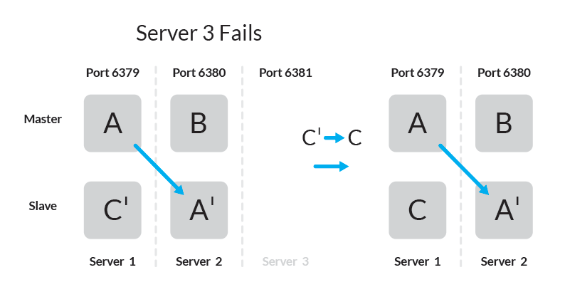 Redis cluster server fail.png